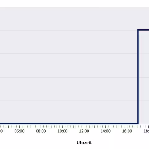 Das Liniendiagramm zeigt das im Text beschriebene Prinzip eines Lastgangs am Beispiel eines alten, 2.000 Watt starken Staubsaugers.
