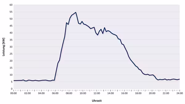 Das Liniendiagramm zeigt den im Text beschriebenen Tageslastgang eines Bürogebäudes (300 Beschäftigte) mit sehr niedriger Grundlast.