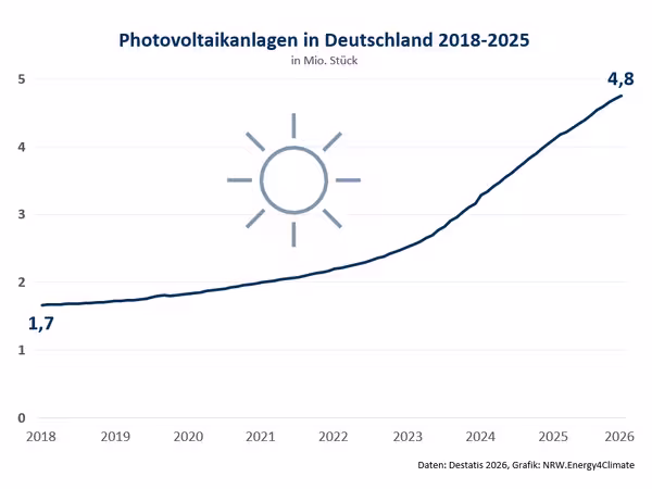 Das Liniendiagramm zeigt die im Text beschriebene Entwicklung des Bestandes der Photovoltaikanlagen in Deutschland von Januar 2018 bis Dezember 2025.