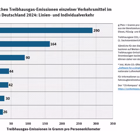 Das Balkendiagramm zeigt die im Text beschriebenen durchschnittlichen Treibhausgas-Emissionen einzelner Verkehrsmittel im Personenverkehr in Deutschland.