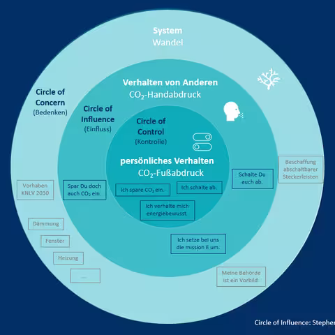 Das Scheibendiagramm illustriert den im Text näher beschriebenen Circle of Influence für normale Beschäftigte der Landesverwaltung.