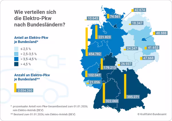 Die Infografik zeigt die im Text beschriebene regionale Verteilung der reinen Elektroautos auf die einzelnen Bundesländer.