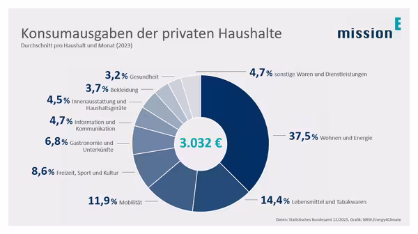 Grafik: Das Tortendiagramm zeigt die im Text beschriebenen Anteile der verschiedenen Konsumbereiche an den Lebenshaltungskosten.