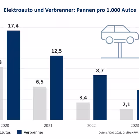 Das Balkendiagramm zeigt den im Text beschriebenen Vergleich der Pannenhäufigkeit von Verbrennern und Elektrofahrzeugen.