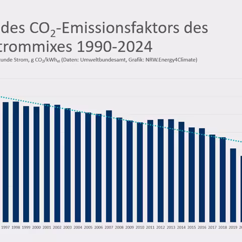 Das Balkendiagramm zeigt die im Text beschriebene Abnahme des CO2-Emissionsfaktors des deutschen Strommix von 1990 bis 2024.