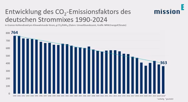 Das Balkendiagramm zeigt die im Text beschriebene Abnahme des CO2-Emissionsfaktors des deutschen Strommix von 1990 bis 2024.