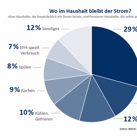 Das Tortendiagramm zeigt die im Text beschriebenen Stromverbrauchsanteile der verschiedenen Anwendungsbereiche im Haushalt.