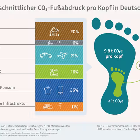 Die Infografik zeigt die im Text beschriebene Größe und Zusammensetzung des durchschnittlichen Pro-Kopf-CO2-Fußabdrucks in Deutschland.