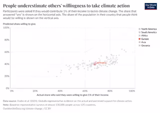 Das Koordinatensystem zeigt, dass in allen untersuchten Ländern die tatsächliche allgemeine Bereitschaft, ein Prozent des Einkommens für den Klimaschutz zu geben, höher ist als die vermutete Bereitschaft, dies zu tun.