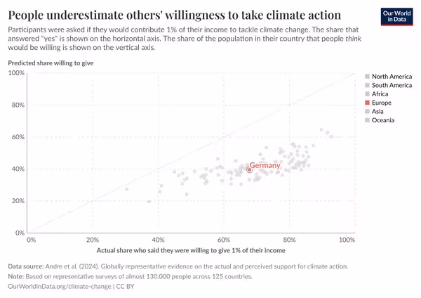 Das Koordinatensystem zeigt, dass in allen untersuchten Ländern die tatsächliche allgemeine Bereitschaft, ein Prozent des Einkommens für den Klimaschutz zu geben, höher ist als die vermutete Bereitschaft, dies zu tun.
