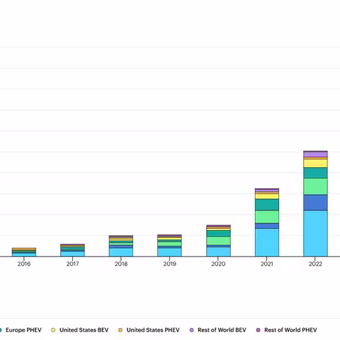 Das Balkendiagramm illustriert das im Text beschriebene, exponentielle Wachstum der weltweit verkauften Elektrofahrzeuge im Zeitraum 2014-2024.