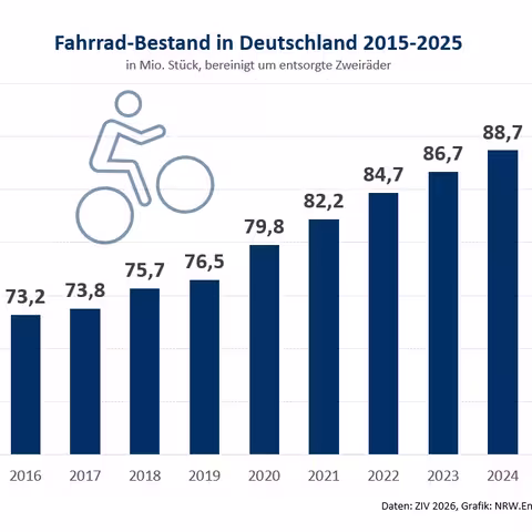 Das Balkendiagramm zeigt die im Text beschriebene Entwicklung des Zweirad-Bestandes in Deutschland von 2015 bis 2025.