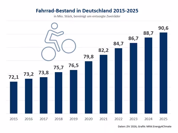 Das Balkendiagramm zeigt die im Text beschriebene Entwicklung des Zweirad-Bestandes in Deutschland von 2015 bis 2025.