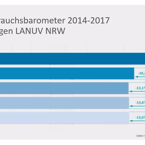 Der Screenshot zeigt beispielhaft das im Text beschriebene Stromverbrauchsbarometer des damaligen LANUV NRW für die Jahre 2014-2017.