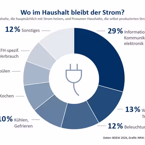 Das Tortendiagramm zeigt die im Text beschriebenen Stromverbrauchsanteile der verschiedenen Anwendungsbereiche im Haushalt.