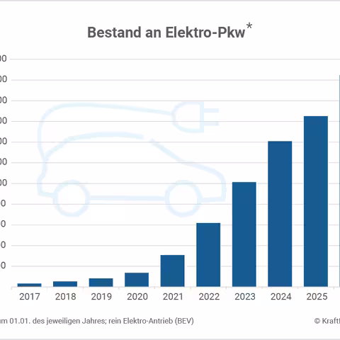 Das Balkendiagramm zeigt die im Text beschriebene Entwicklung des Bestandes an reinen Elektroautos von 2017 bis 2026.