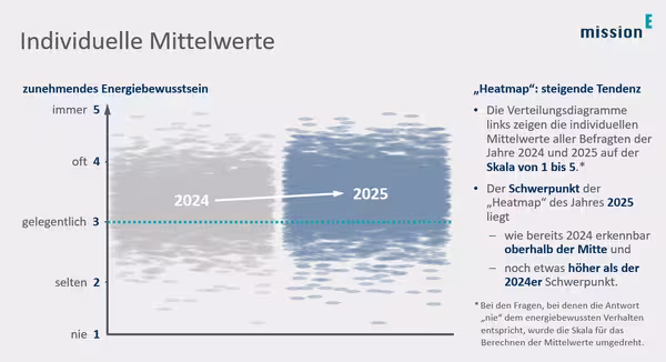 Die Verteilungsdiagramme („Heatmaps“) 2024 und 2025 zeigen die im Text zusammengefassten individuellen Mittelwerte aller Befragten auf der Skala von 1 bis 5 – mit im Jahresvergleich leicht steigender Tendenz´.