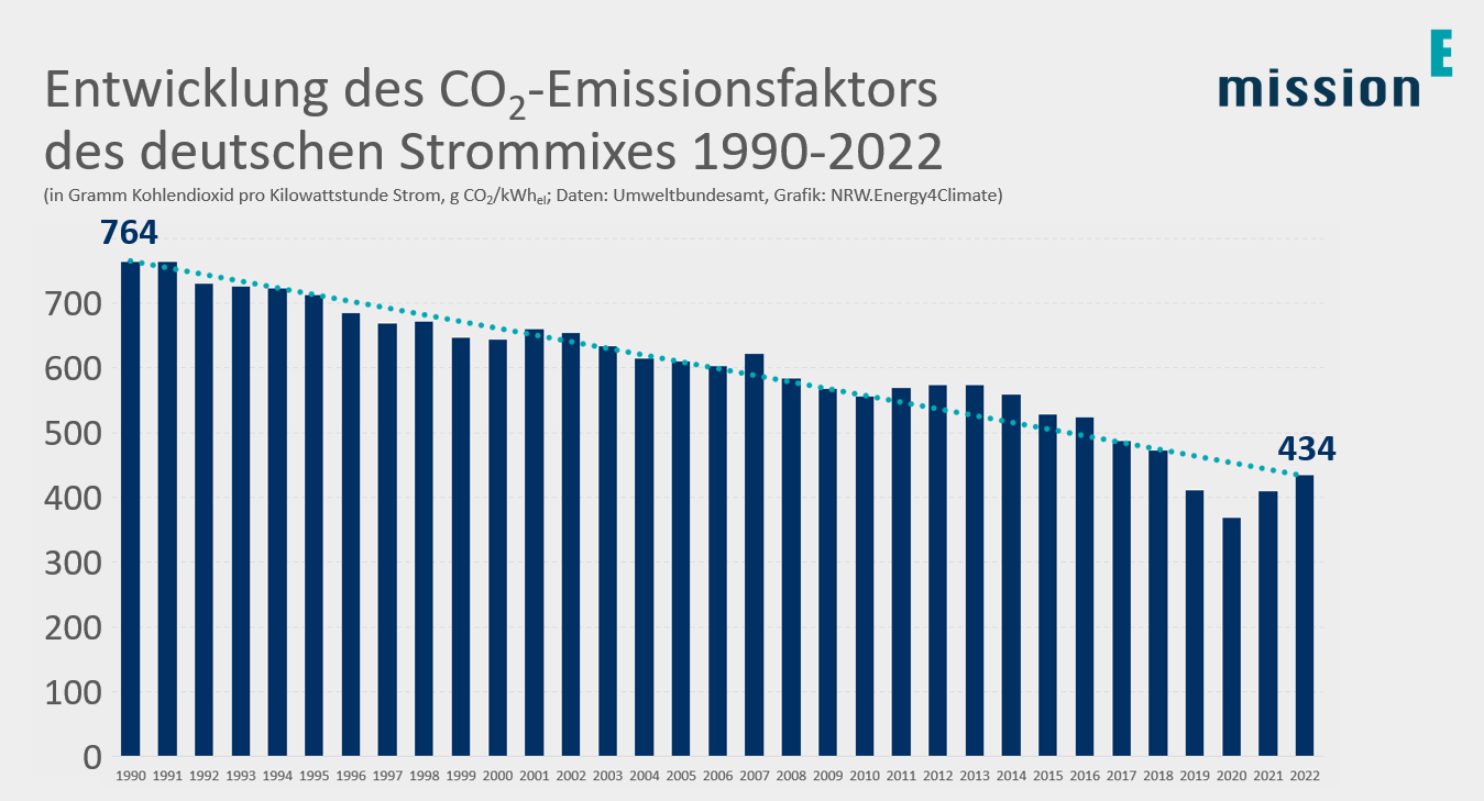 Das Diagramm zeigt die Entwicklung des langfristig abnehmenden CO2-Emissionsfaktors für den deutschen Strommix 1990-2022.